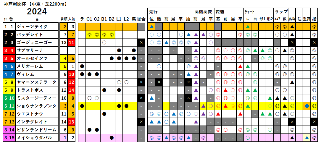 神戸新聞杯　検証データ　2024